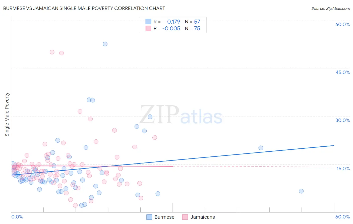 Burmese vs Jamaican Single Male Poverty
