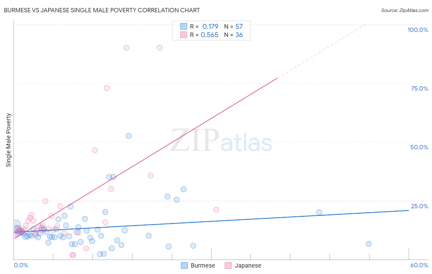 Burmese vs Japanese Single Male Poverty