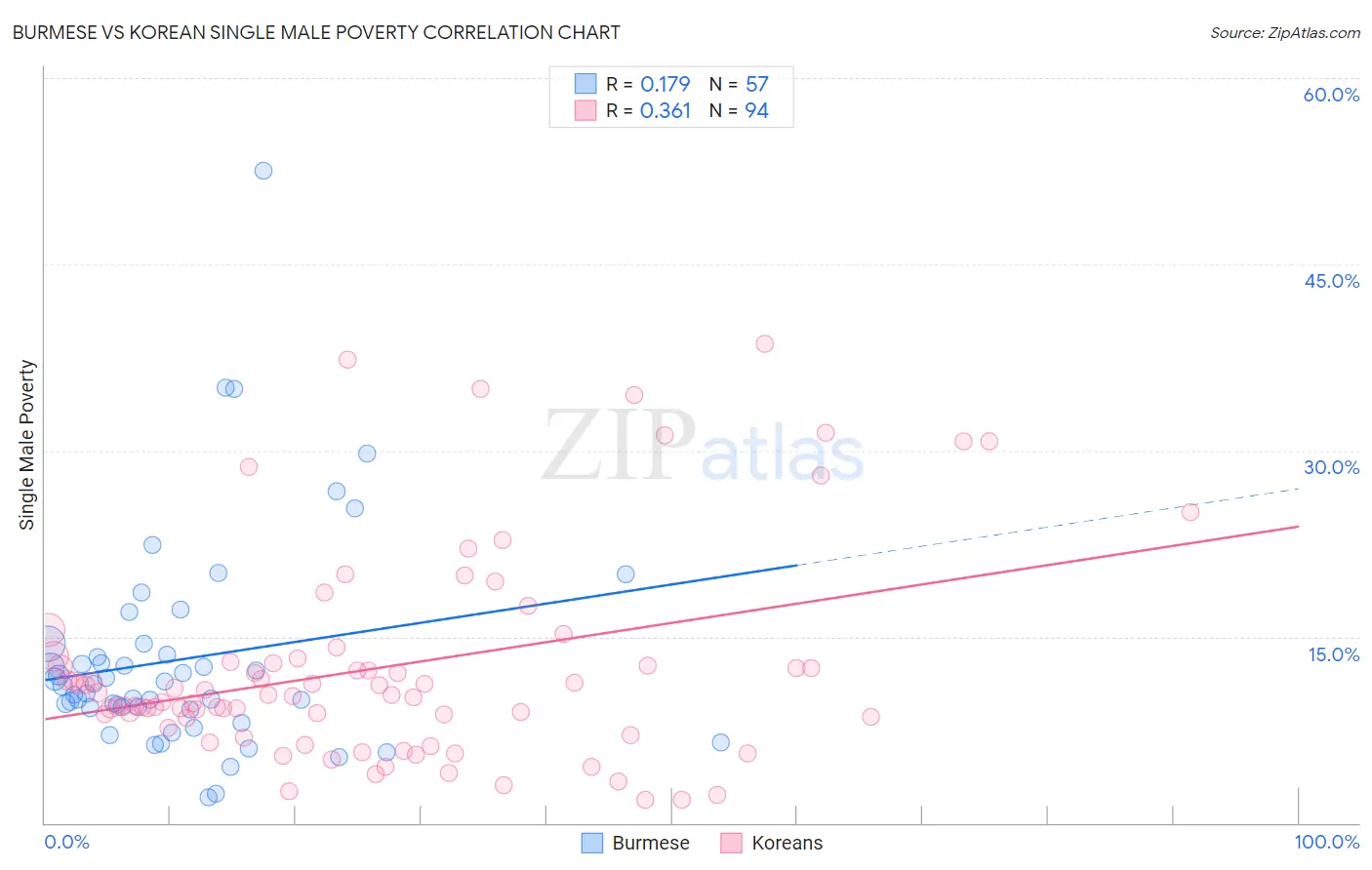 Burmese vs Korean Single Male Poverty