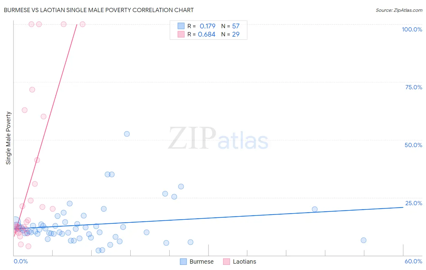 Burmese vs Laotian Single Male Poverty