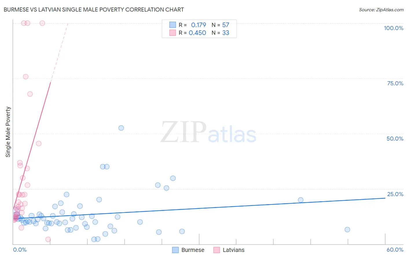 Burmese vs Latvian Single Male Poverty