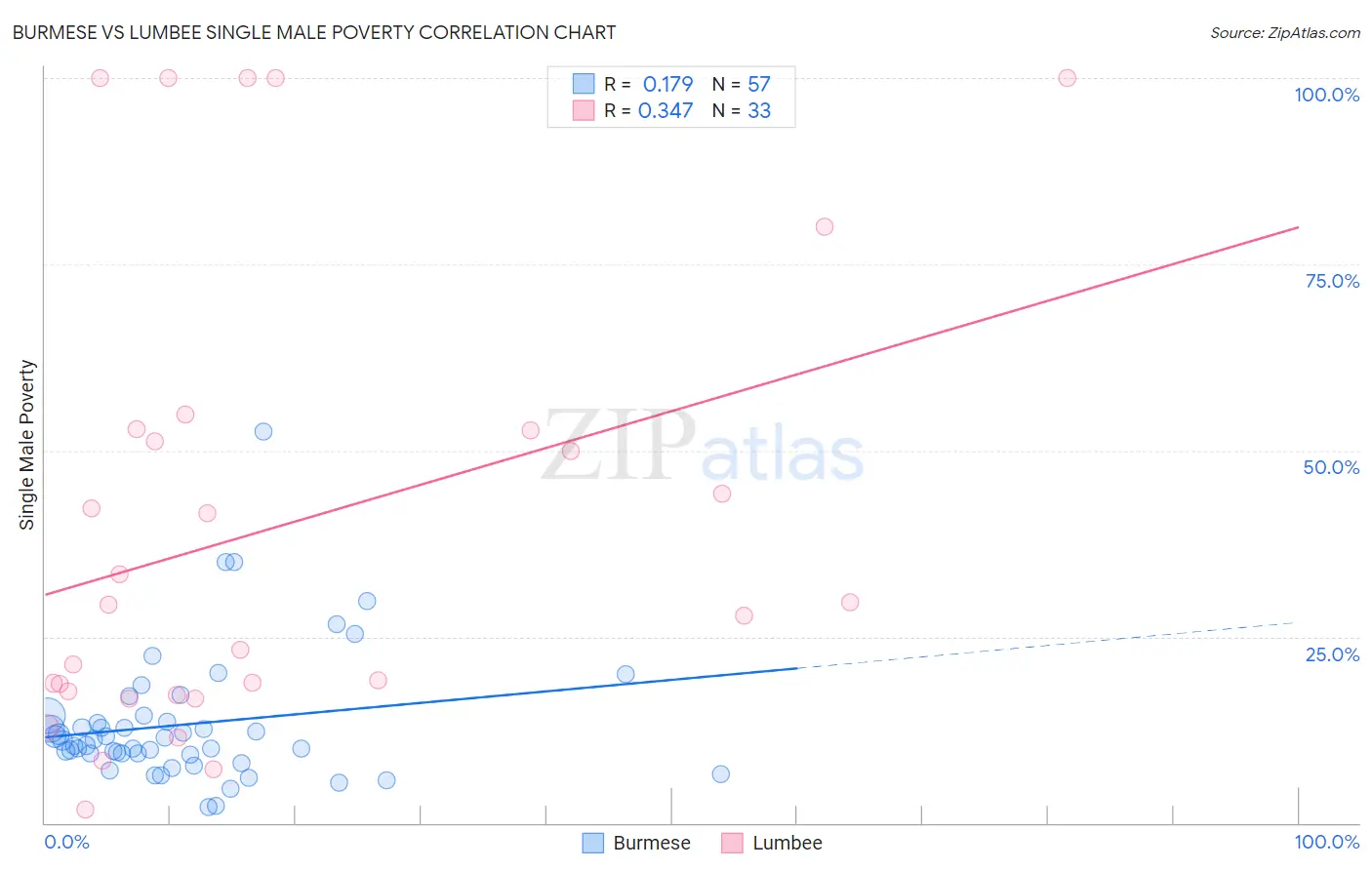 Burmese vs Lumbee Single Male Poverty