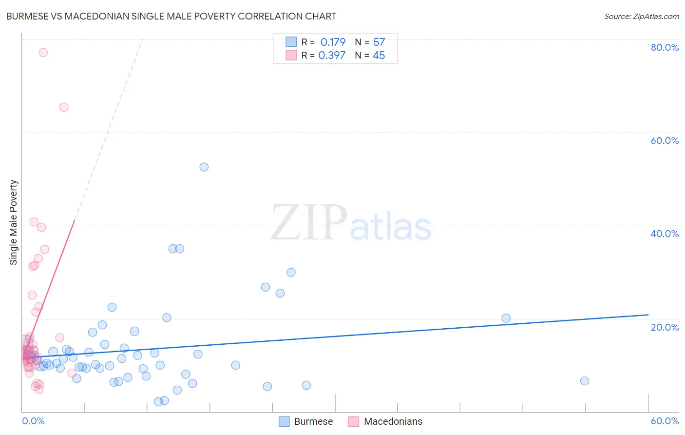 Burmese vs Macedonian Single Male Poverty