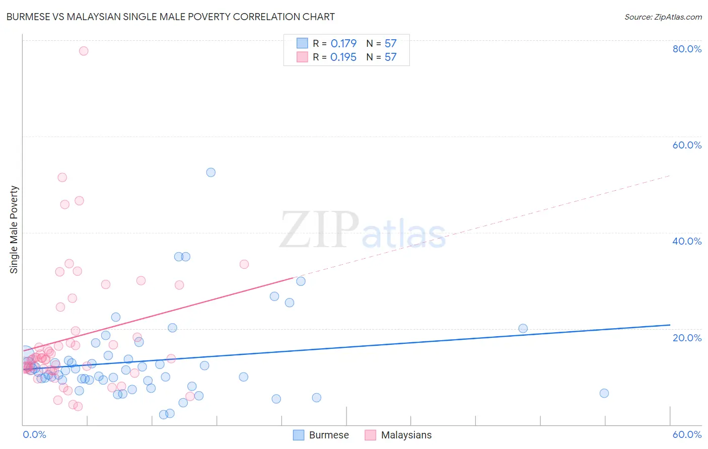 Burmese vs Malaysian Single Male Poverty