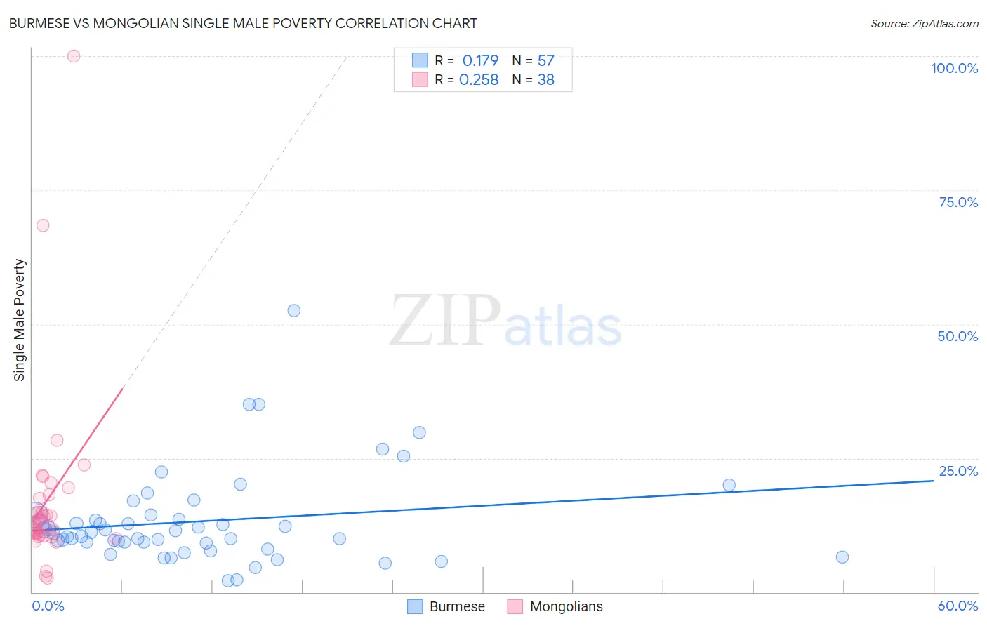 Burmese vs Mongolian Single Male Poverty