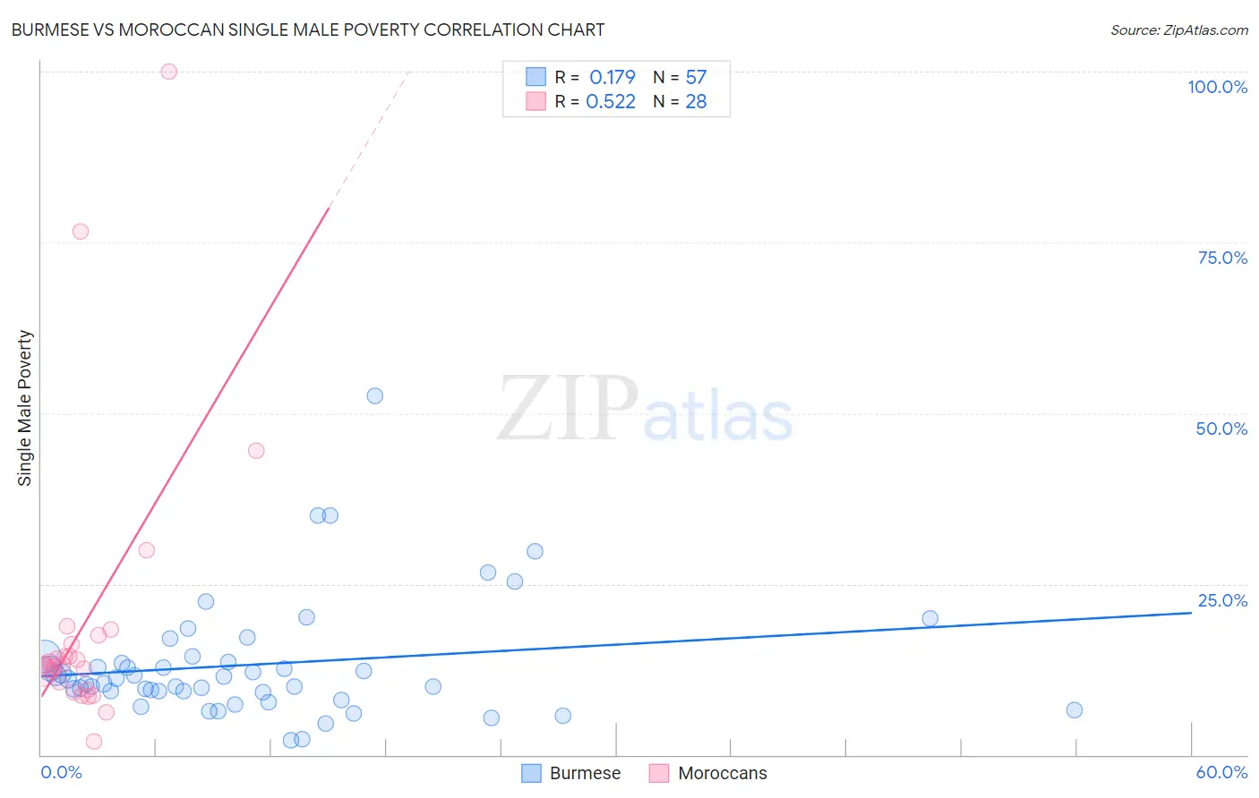 Burmese vs Moroccan Single Male Poverty