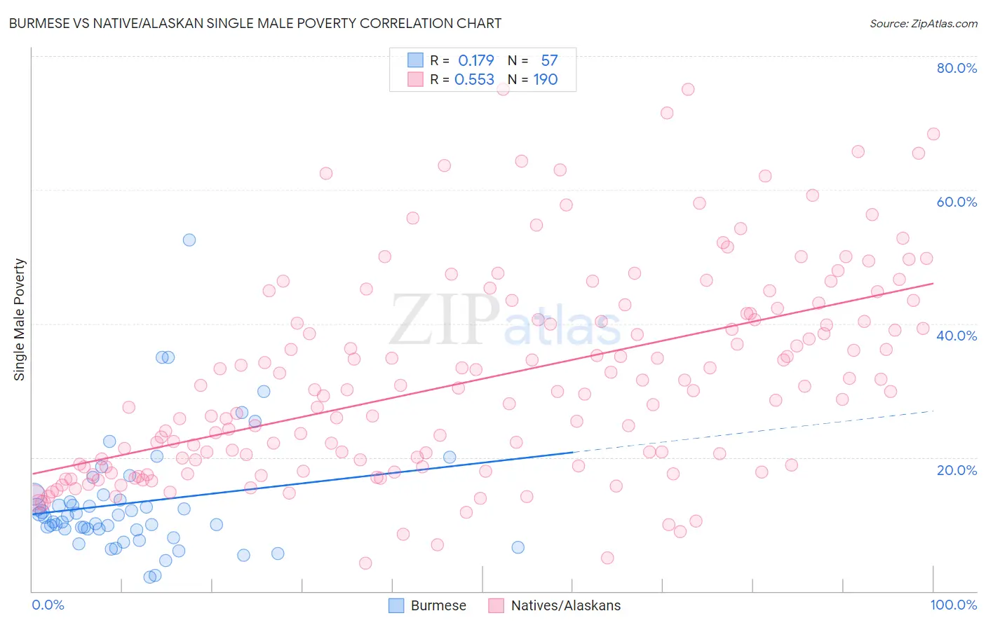 Burmese vs Native/Alaskan Single Male Poverty