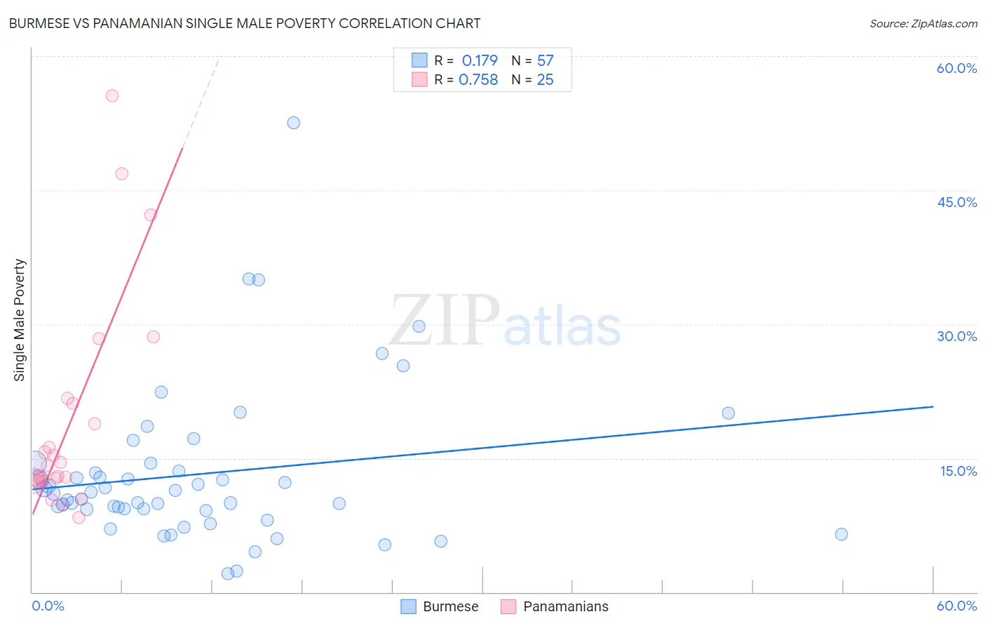 Burmese vs Panamanian Single Male Poverty
