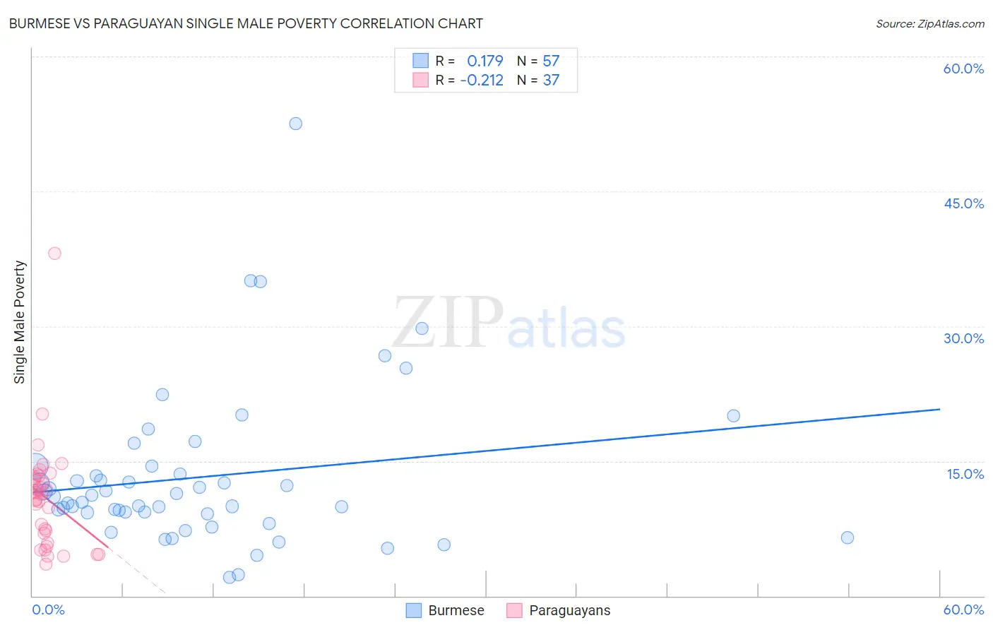Burmese vs Paraguayan Single Male Poverty