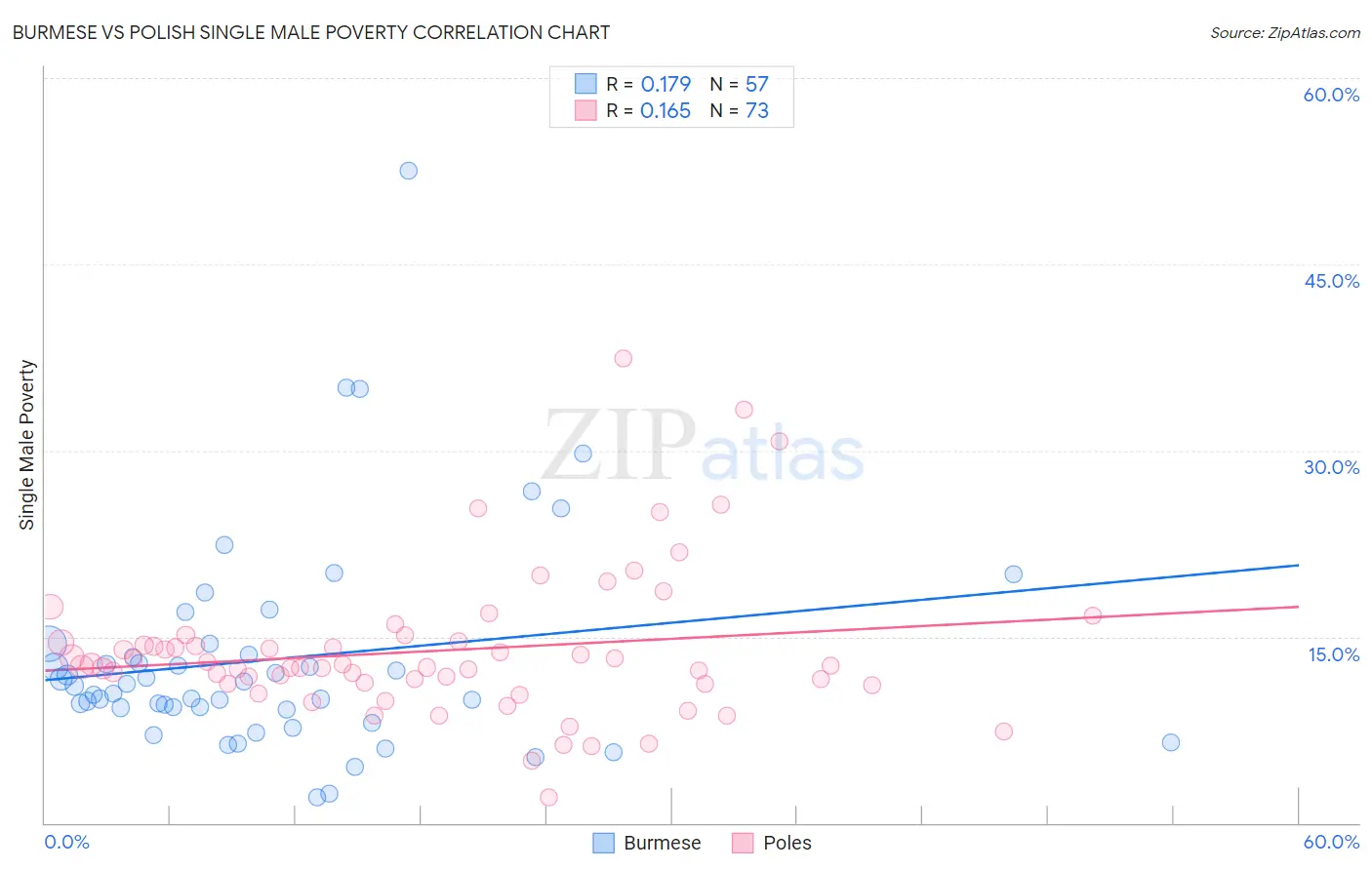 Burmese vs Polish Single Male Poverty