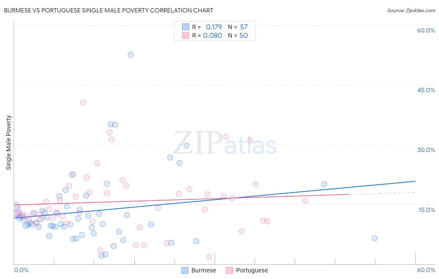 Burmese vs Portuguese Single Male Poverty