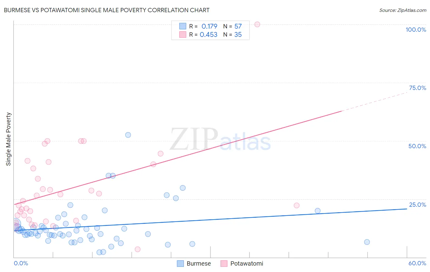 Burmese vs Potawatomi Single Male Poverty