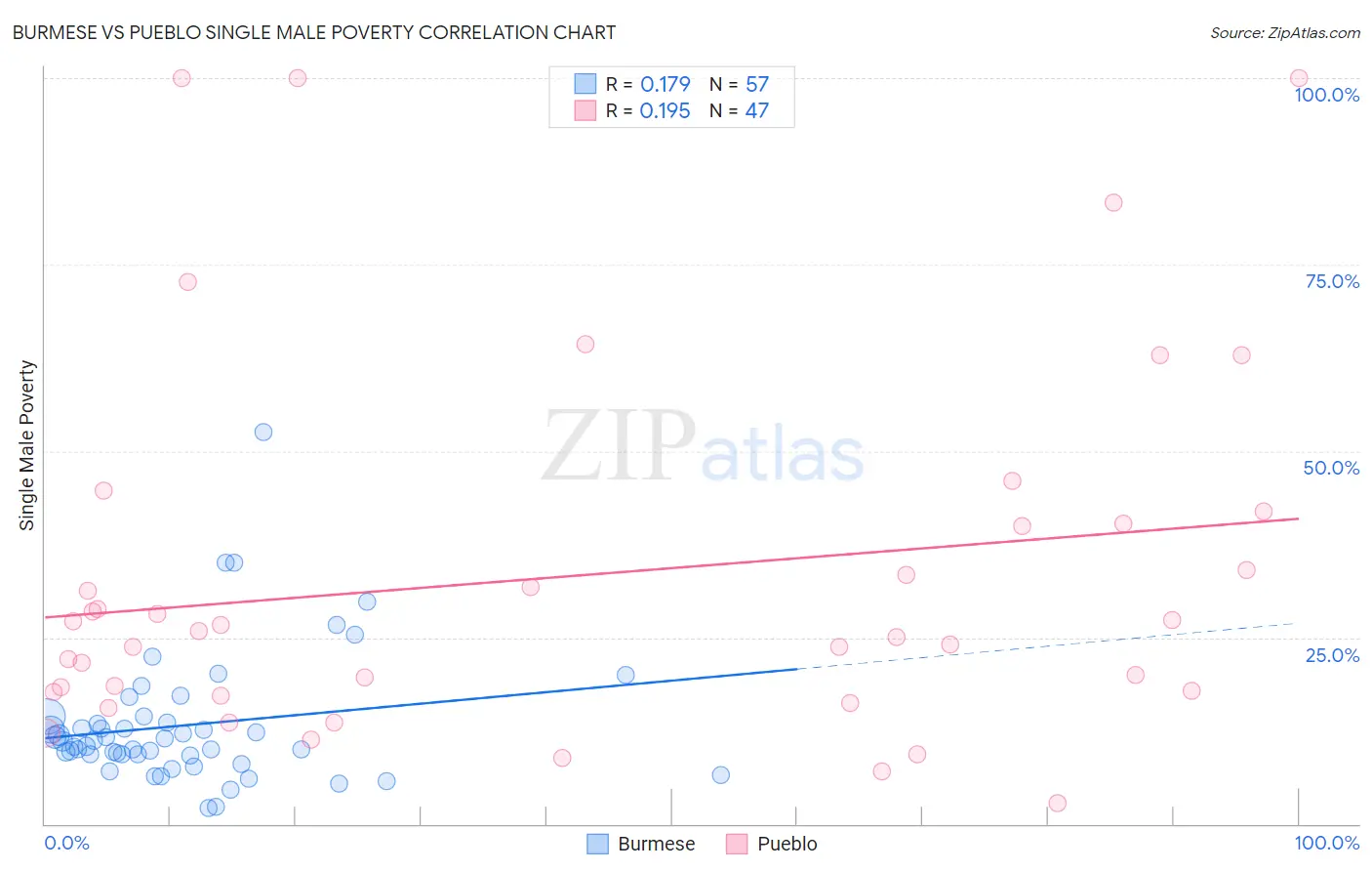 Burmese vs Pueblo Single Male Poverty