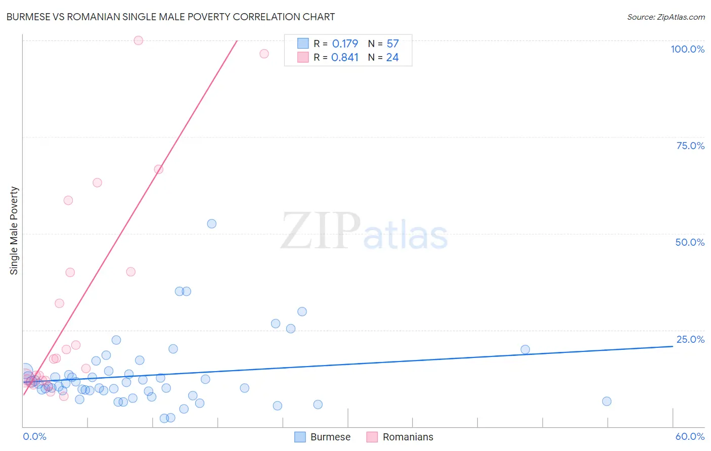 Burmese vs Romanian Single Male Poverty