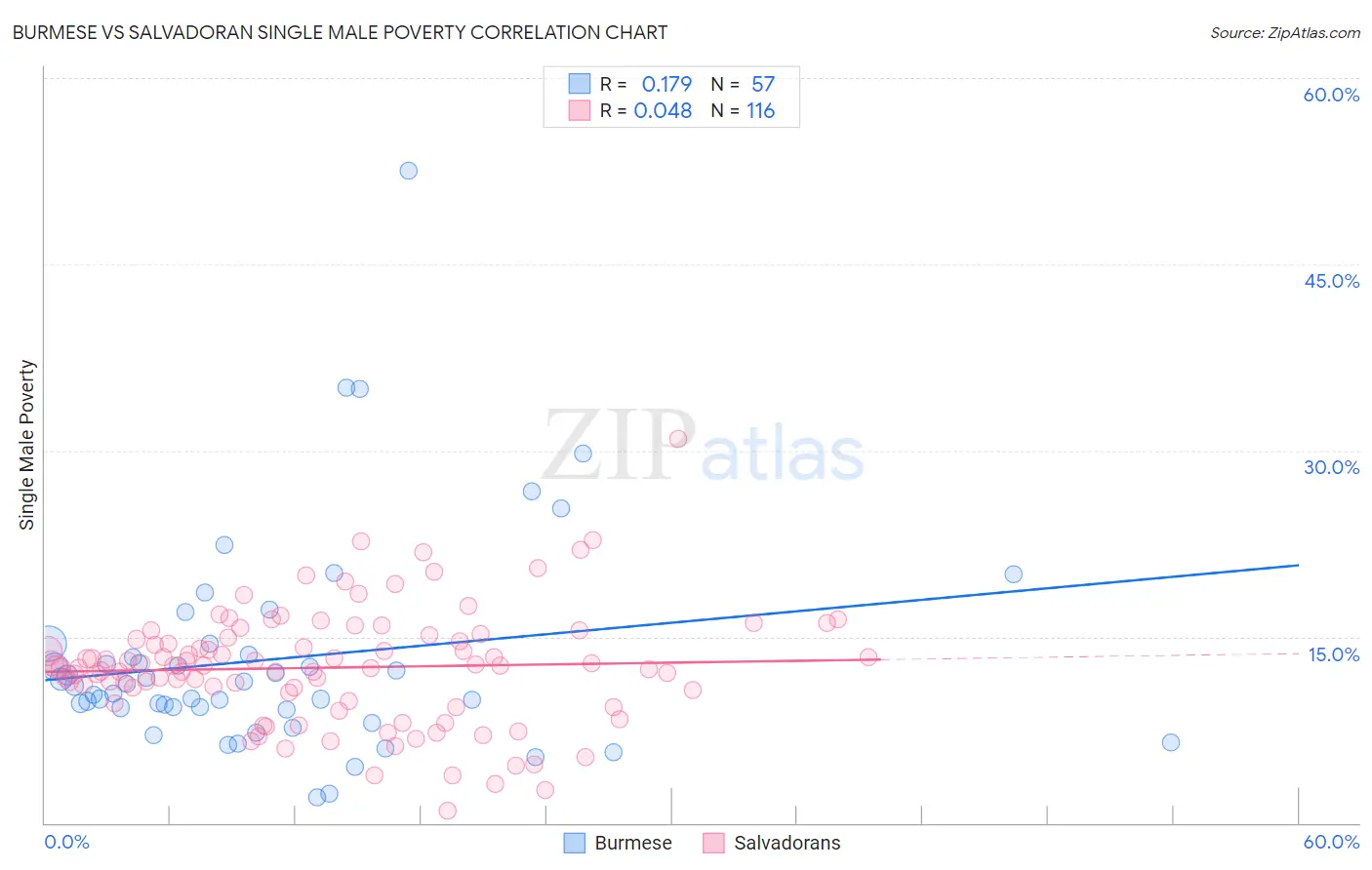 Burmese vs Salvadoran Single Male Poverty