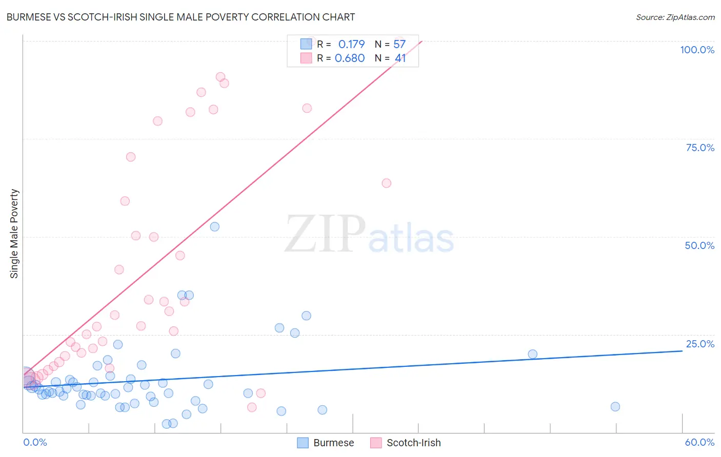 Burmese vs Scotch-Irish Single Male Poverty