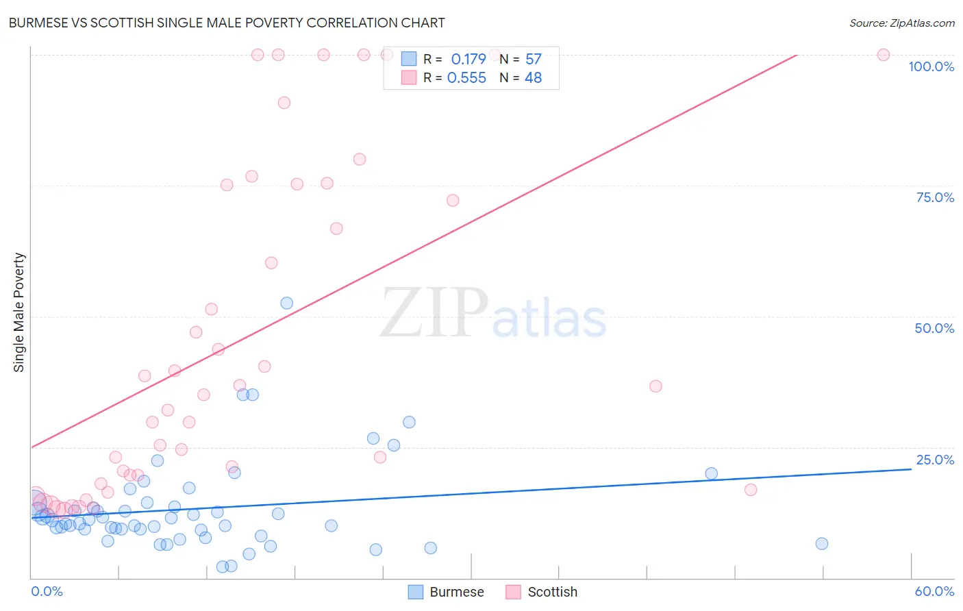 Burmese vs Scottish Single Male Poverty