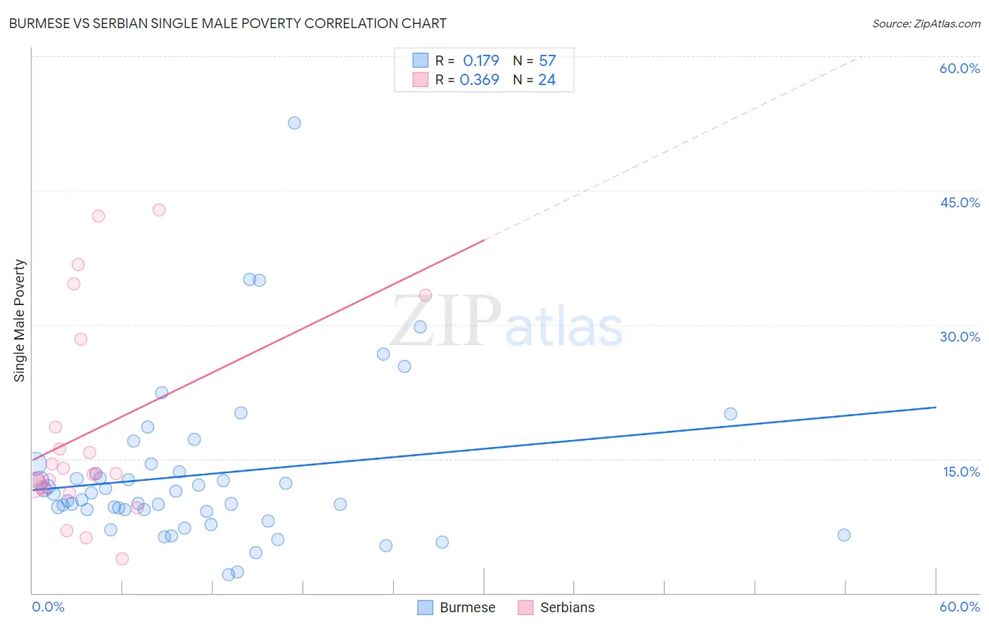 Burmese vs Serbian Single Male Poverty