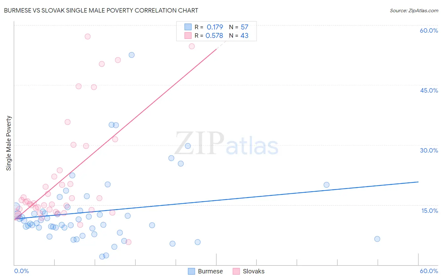 Burmese vs Slovak Single Male Poverty