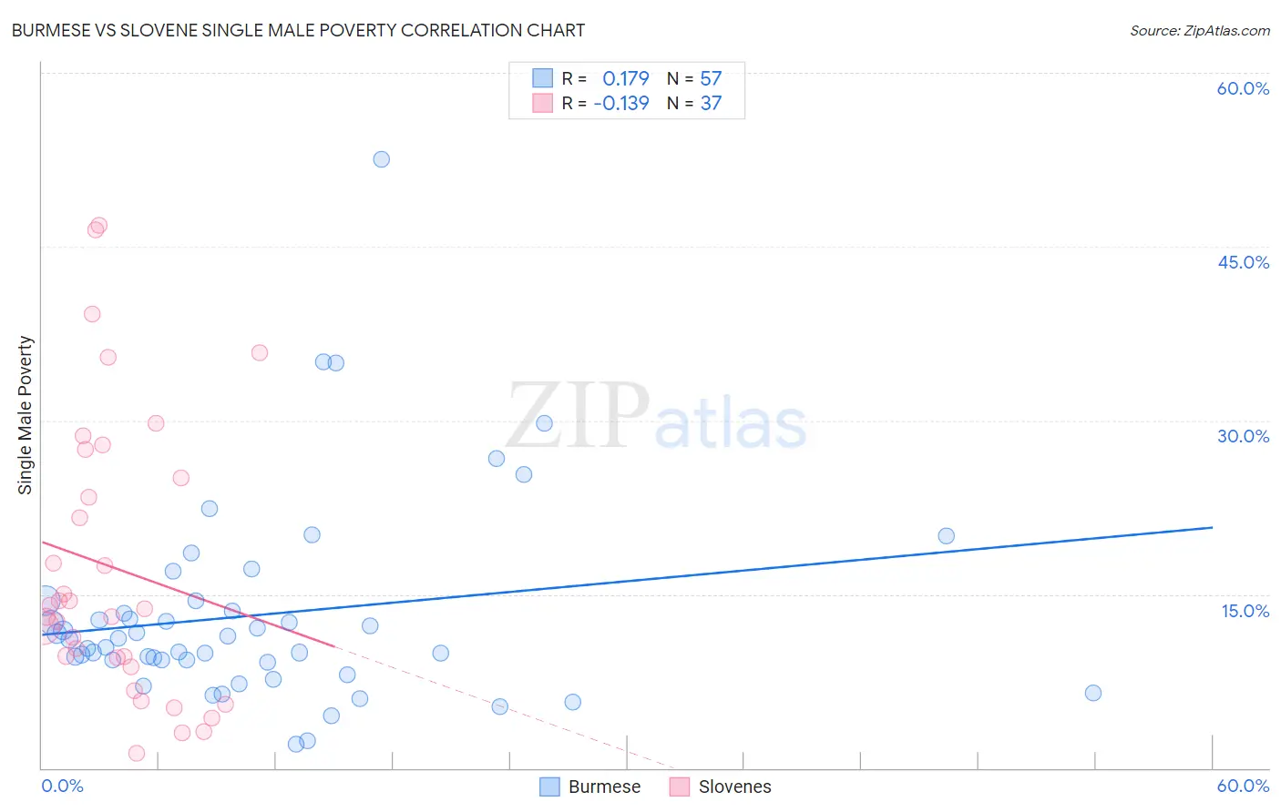 Burmese vs Slovene Single Male Poverty