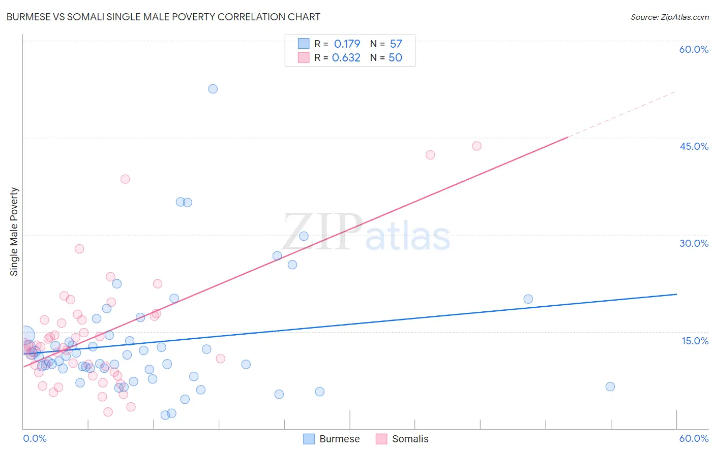Burmese vs Somali Single Male Poverty
