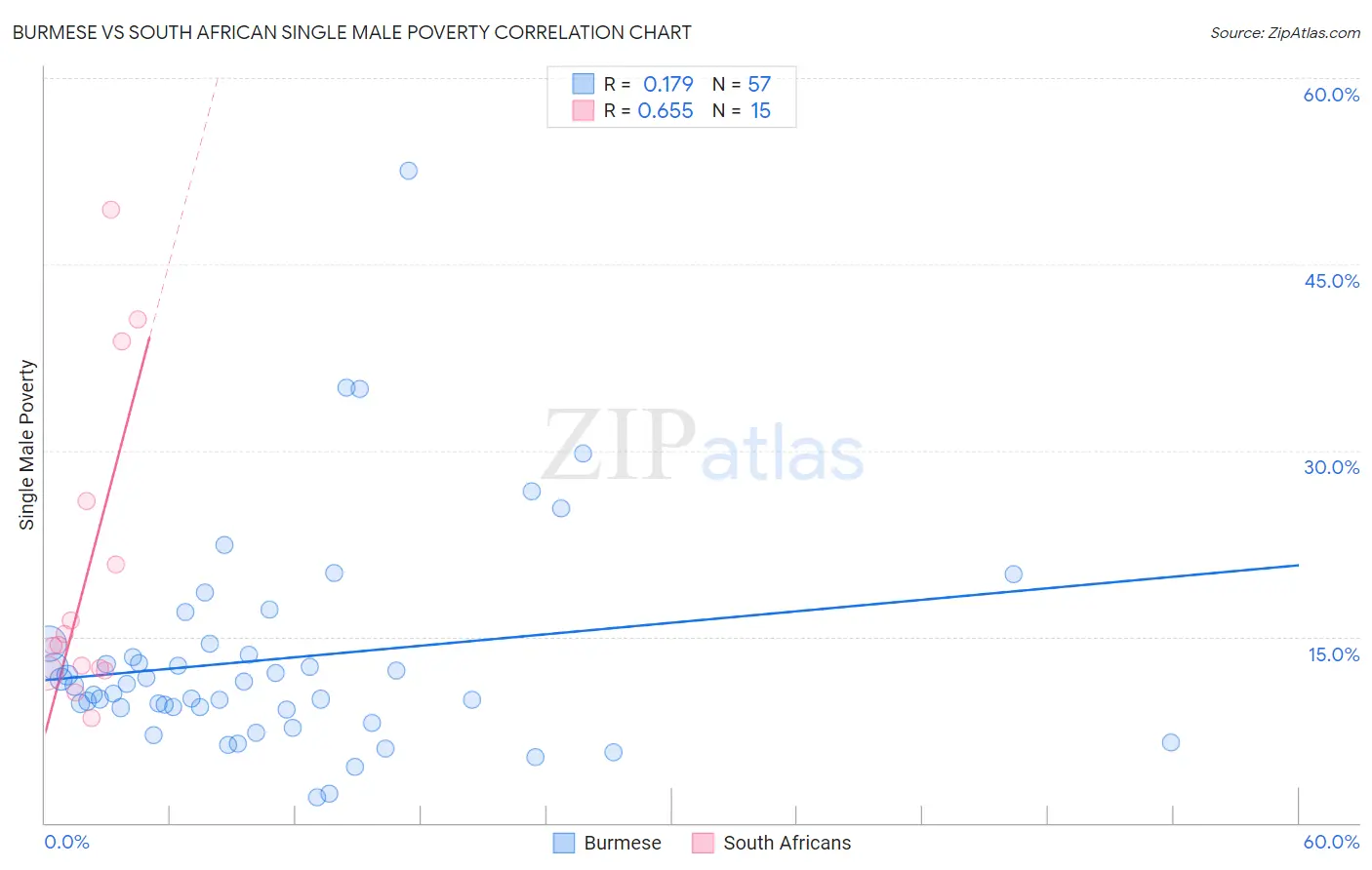 Burmese vs South African Single Male Poverty