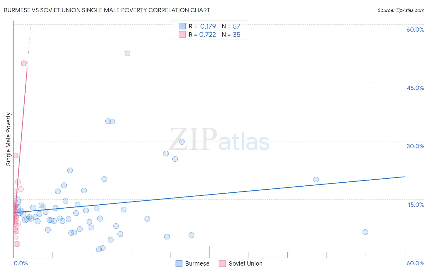 Burmese vs Soviet Union Single Male Poverty