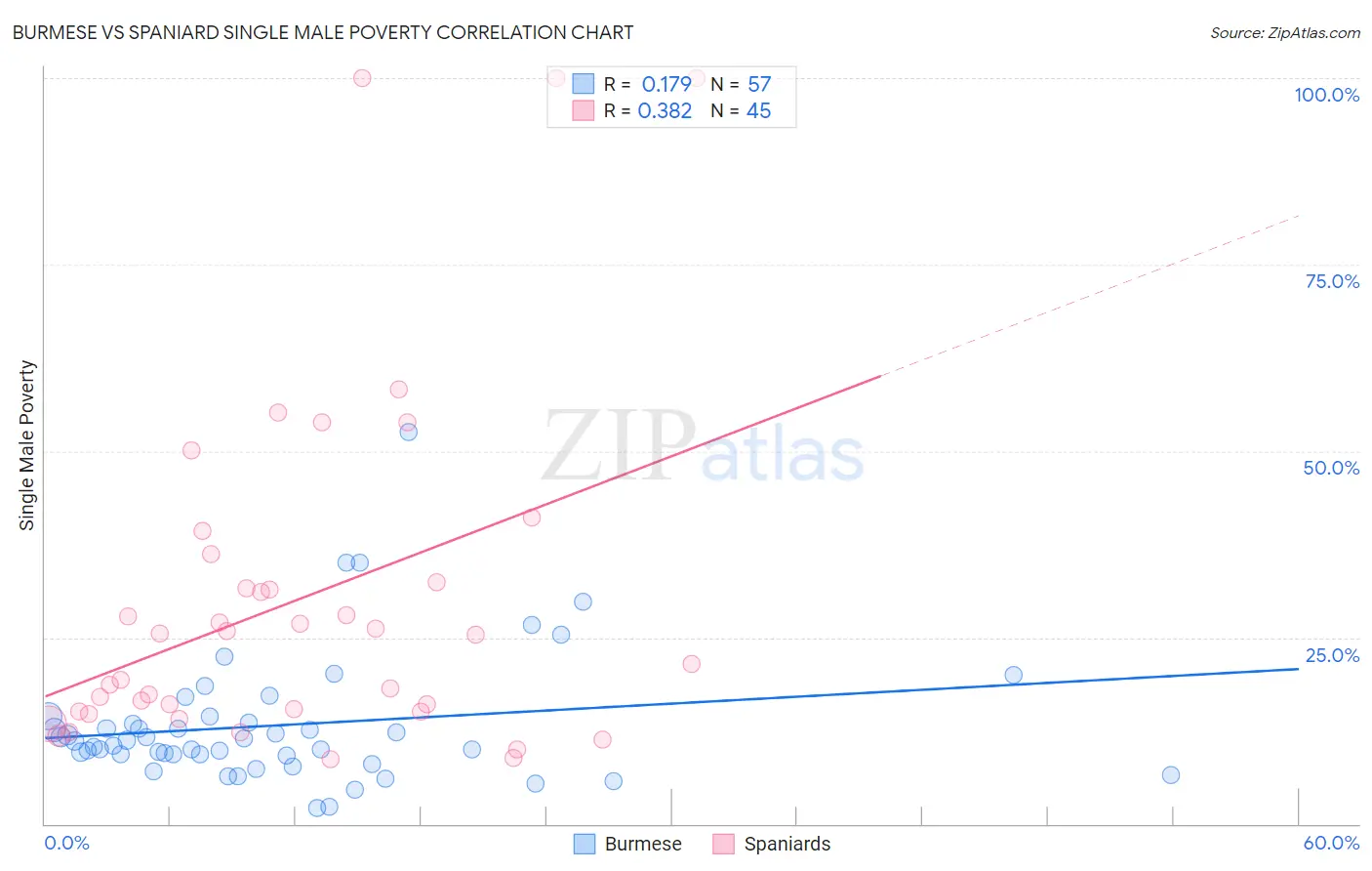 Burmese vs Spaniard Single Male Poverty