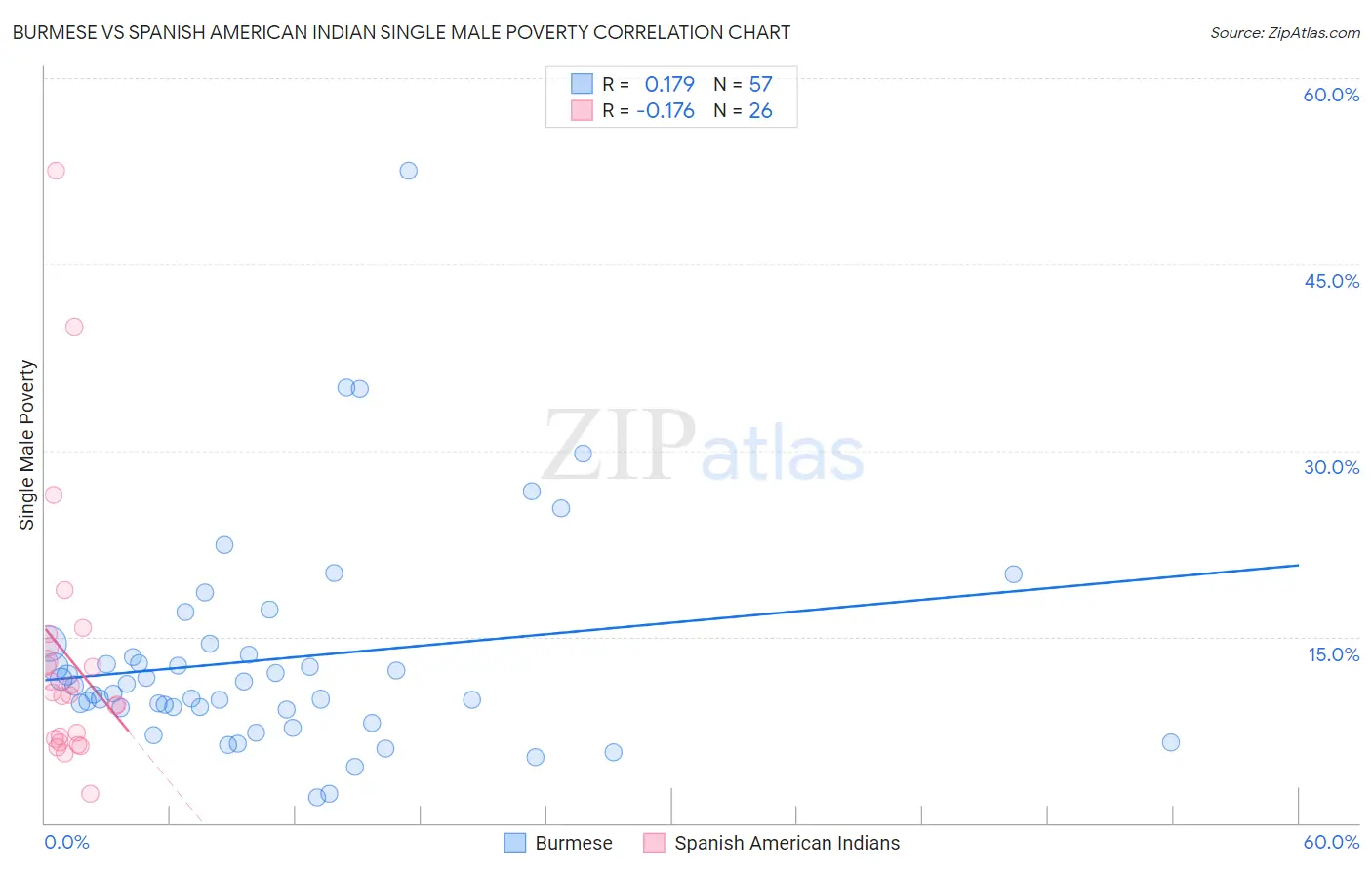 Burmese vs Spanish American Indian Single Male Poverty