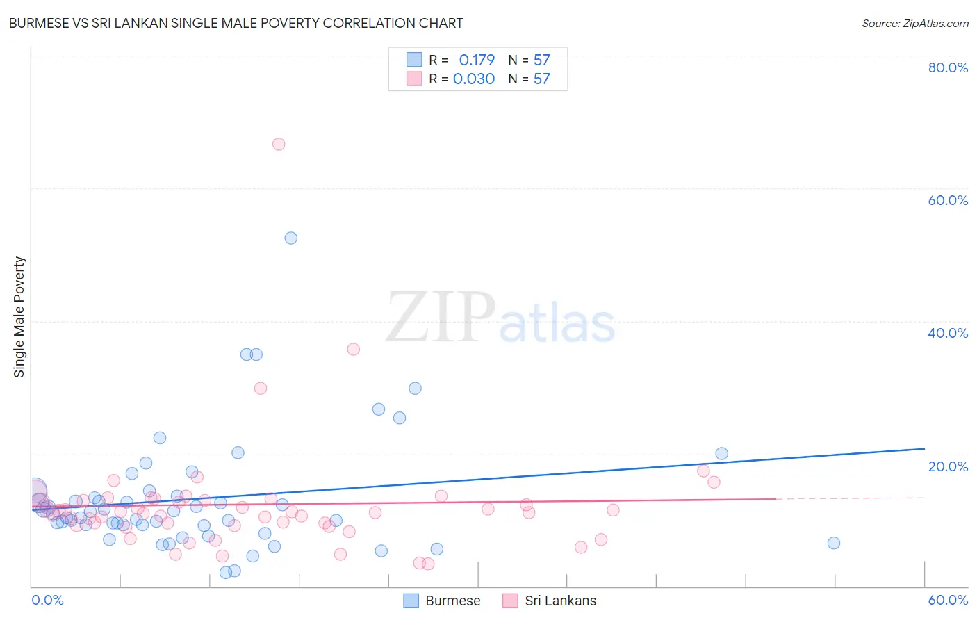 Burmese vs Sri Lankan Single Male Poverty