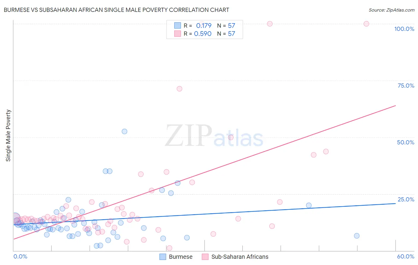 Burmese vs Subsaharan African Single Male Poverty