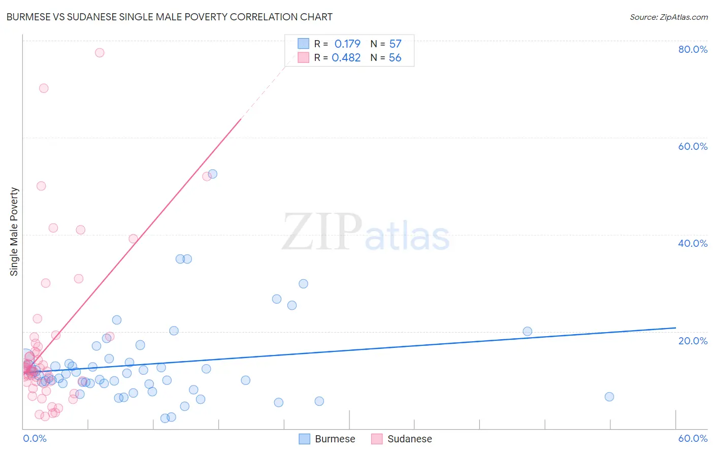 Burmese vs Sudanese Single Male Poverty