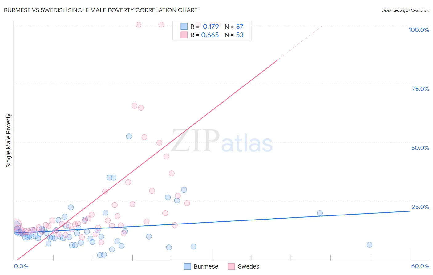 Burmese vs Swedish Single Male Poverty
