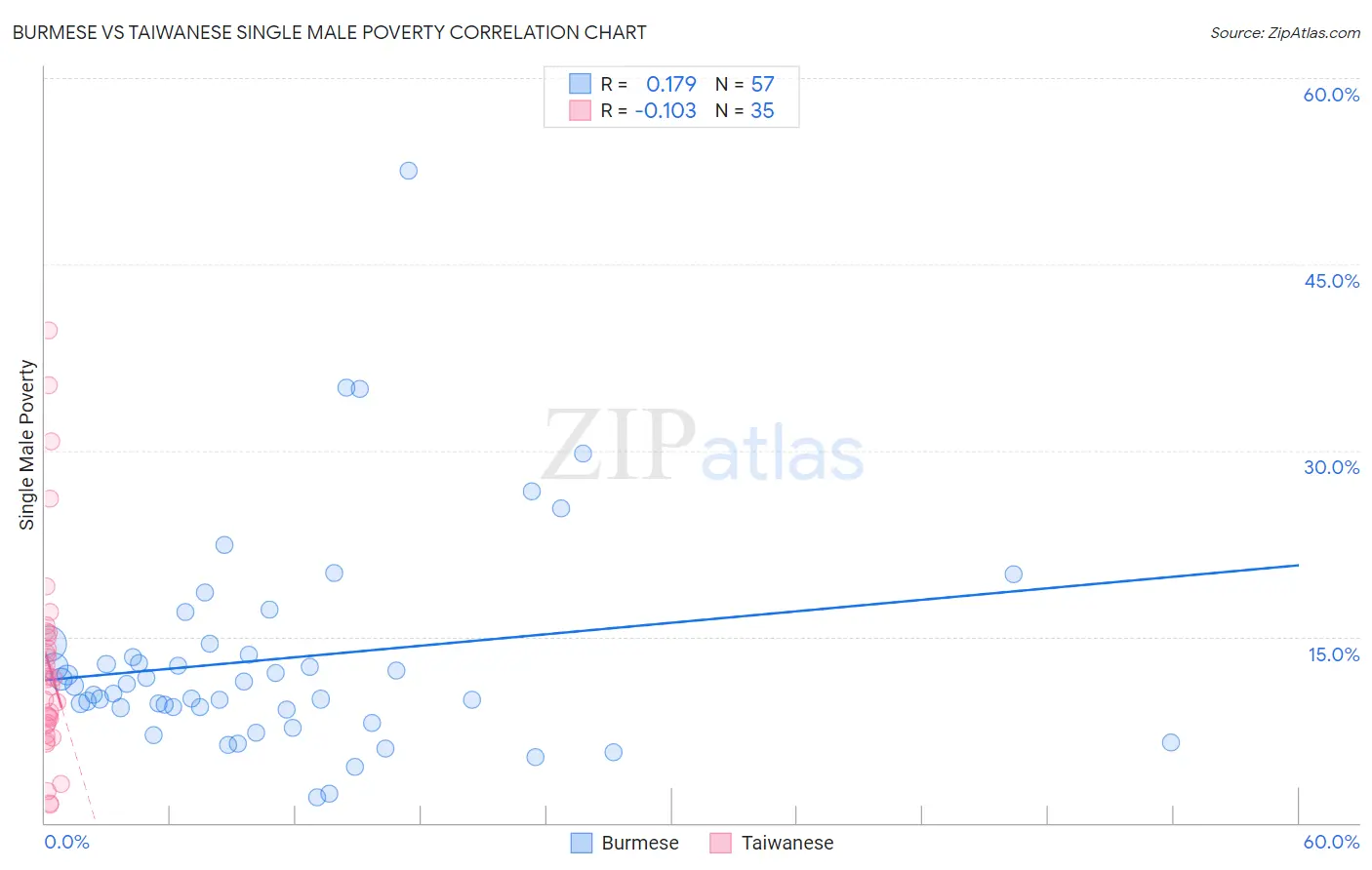 Burmese vs Taiwanese Single Male Poverty