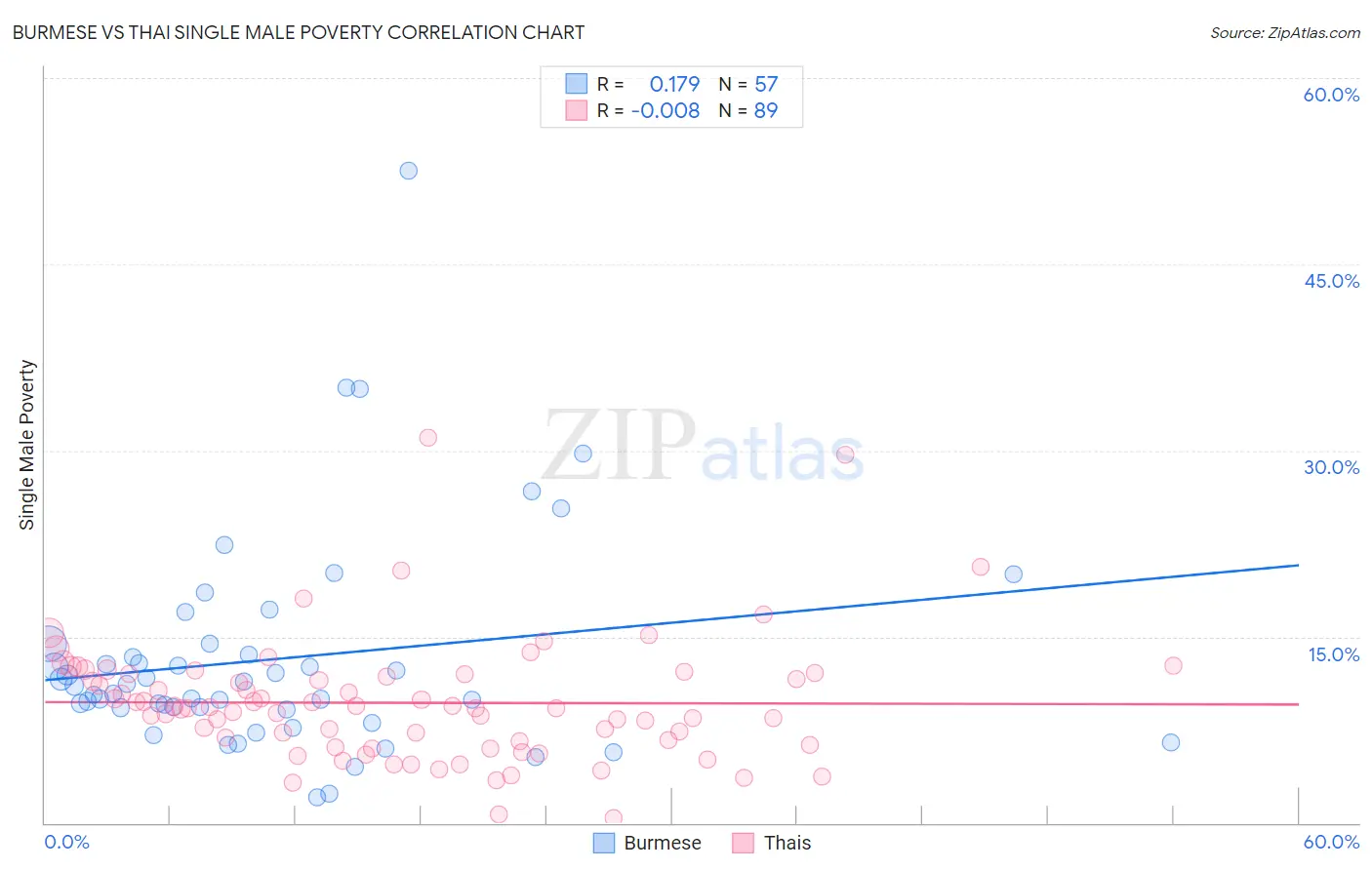 Burmese vs Thai Single Male Poverty