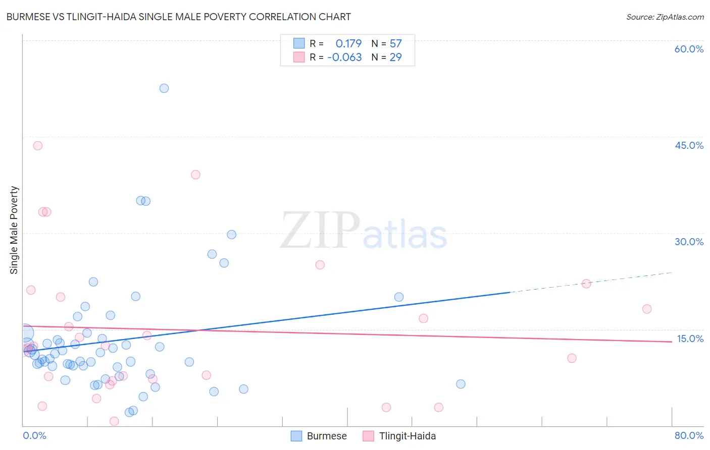 Burmese vs Tlingit-Haida Single Male Poverty