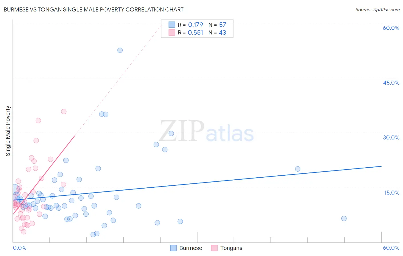Burmese vs Tongan Single Male Poverty