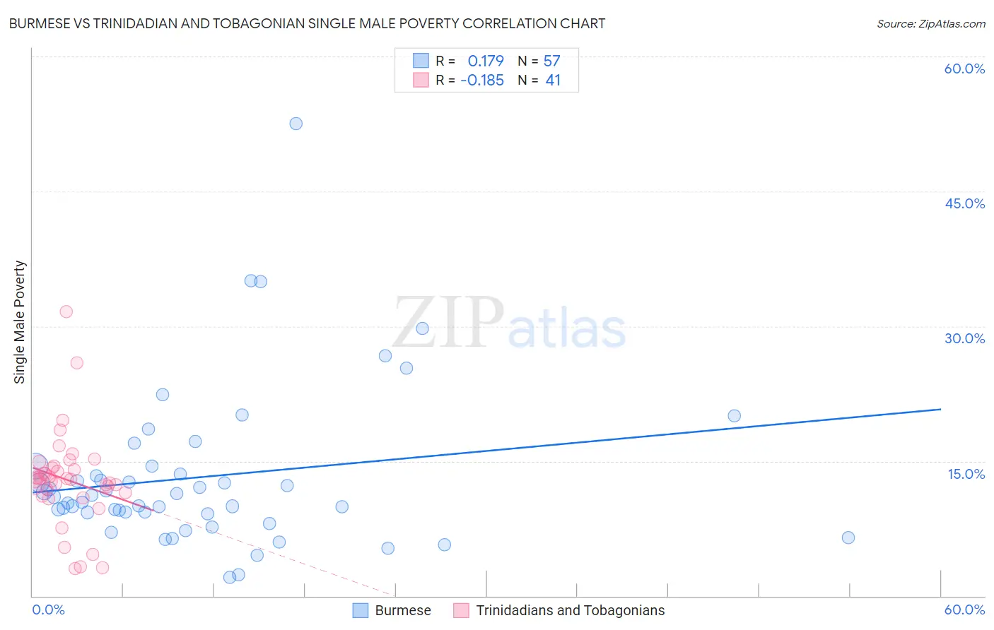 Burmese vs Trinidadian and Tobagonian Single Male Poverty