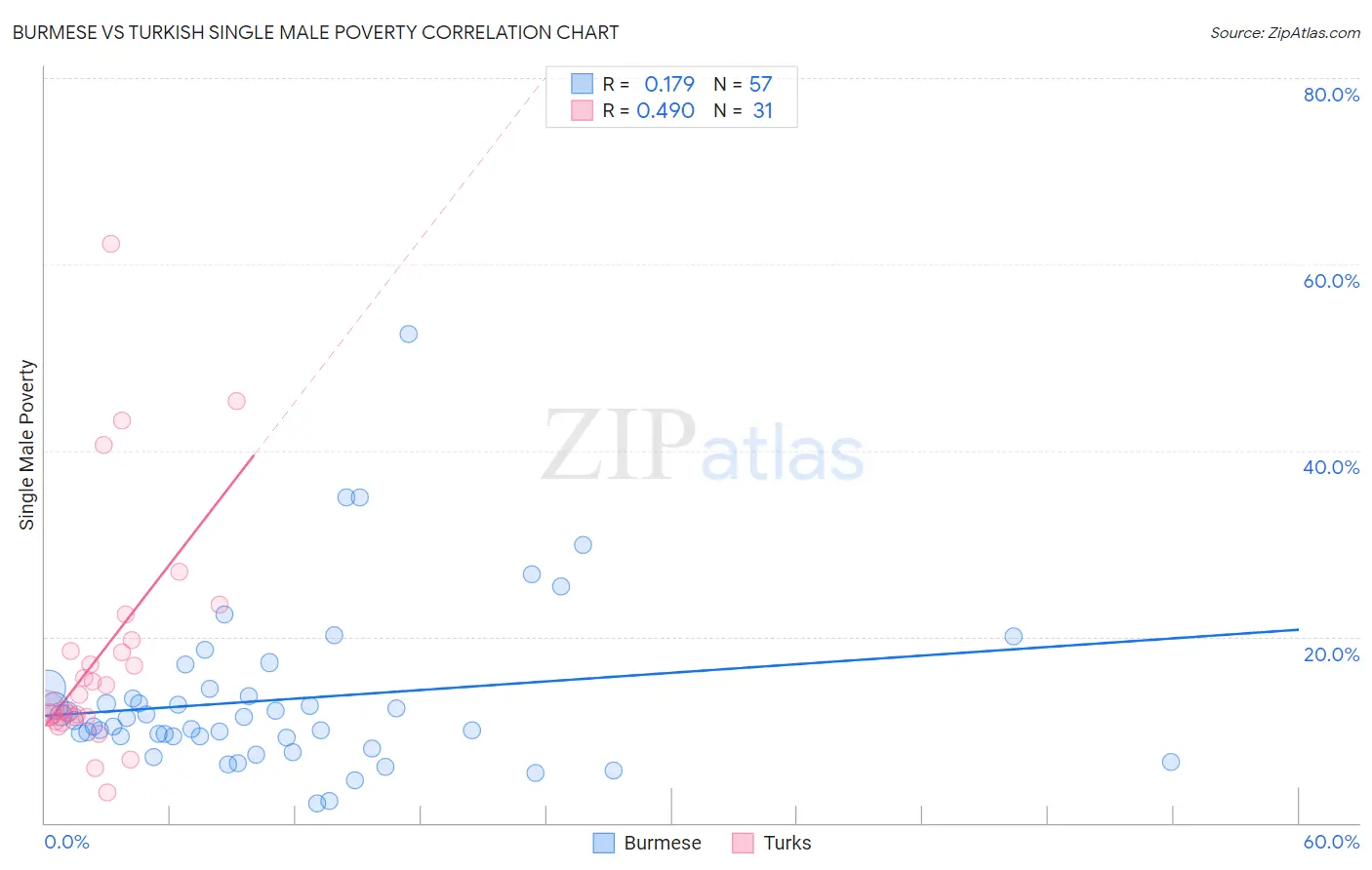 Burmese vs Turkish Single Male Poverty