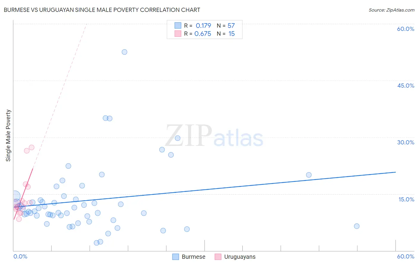 Burmese vs Uruguayan Single Male Poverty