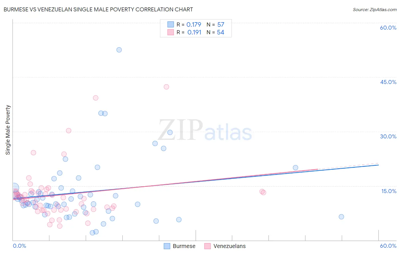 Burmese vs Venezuelan Single Male Poverty