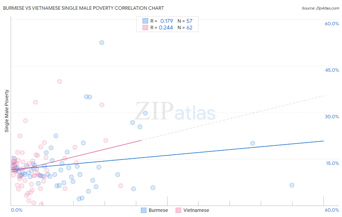Burmese vs Vietnamese Single Male Poverty
