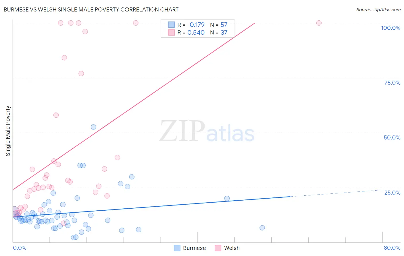 Burmese vs Welsh Single Male Poverty