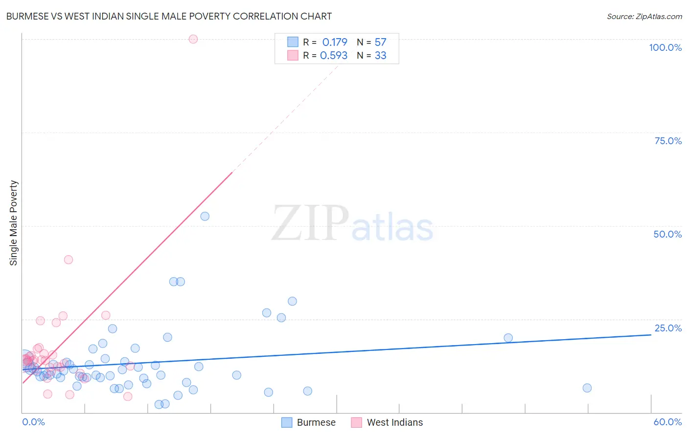 Burmese vs West Indian Single Male Poverty