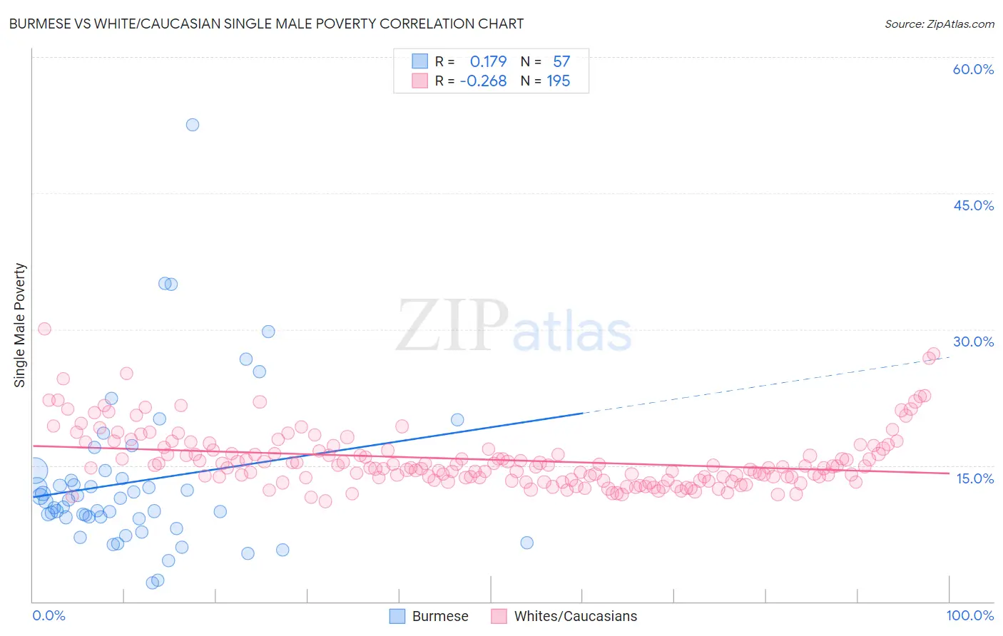Burmese vs White/Caucasian Single Male Poverty
