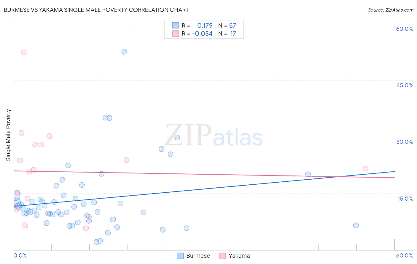 Burmese vs Yakama Single Male Poverty