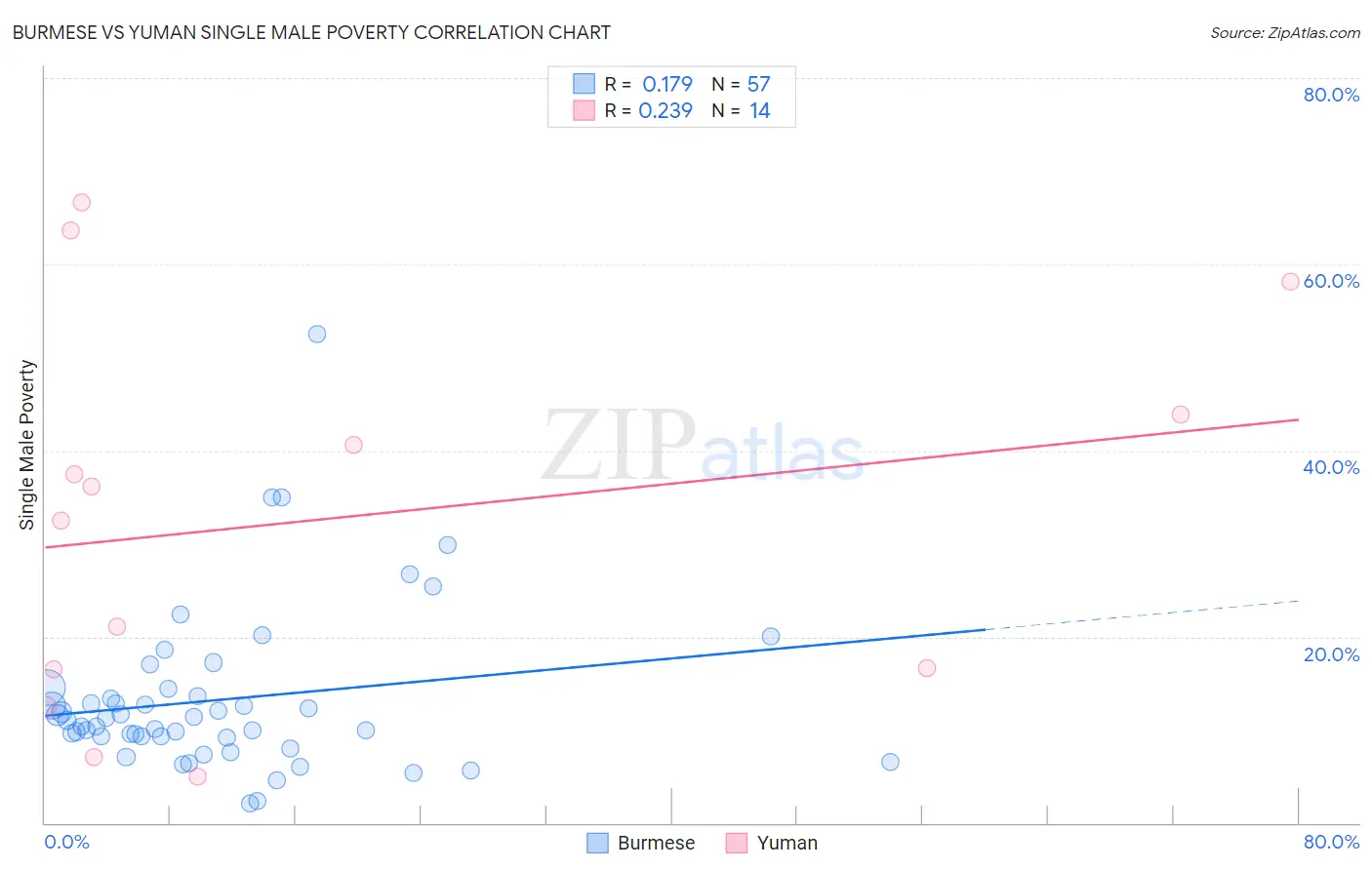 Burmese vs Yuman Single Male Poverty
