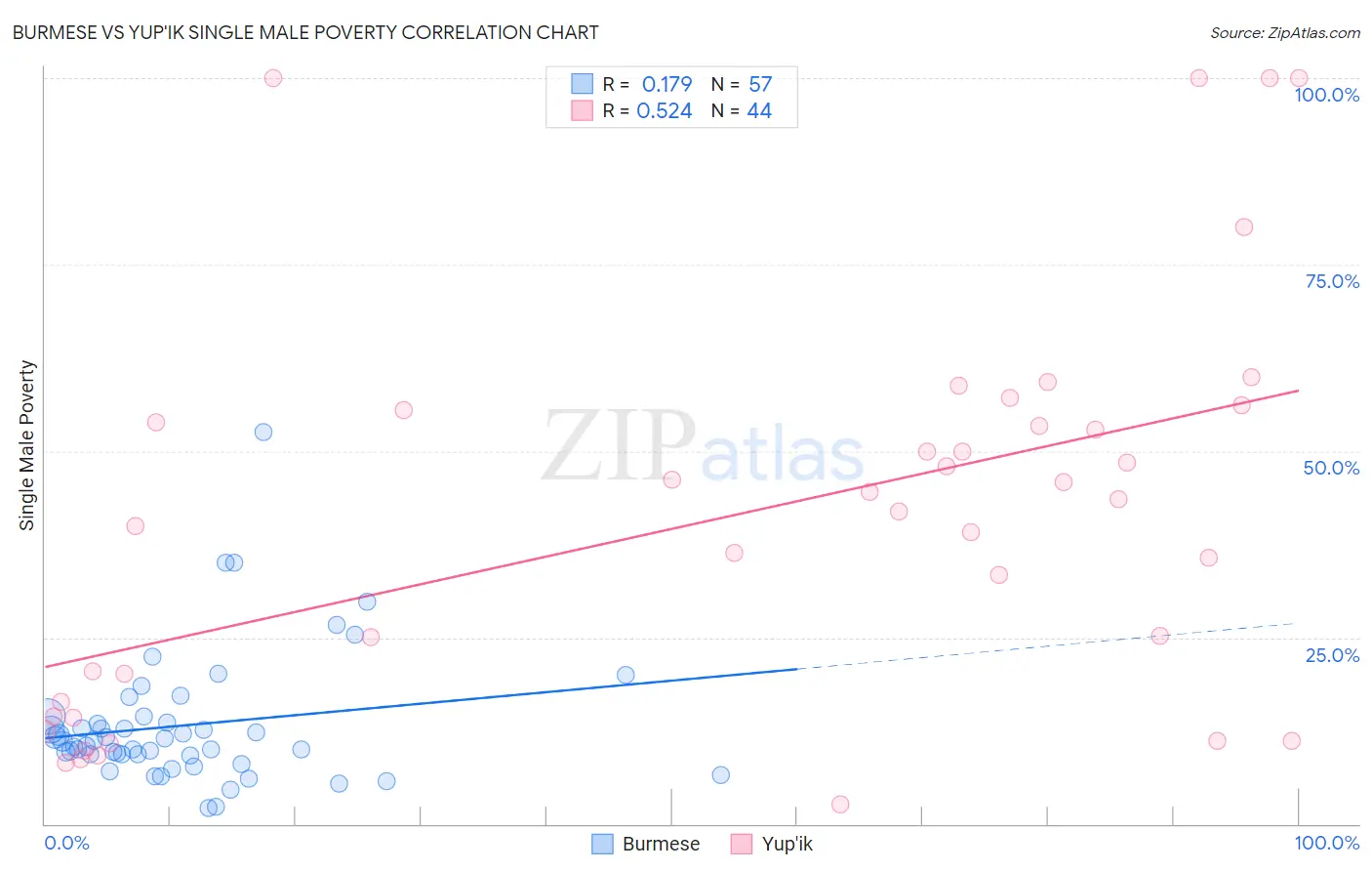 Burmese vs Yup'ik Single Male Poverty