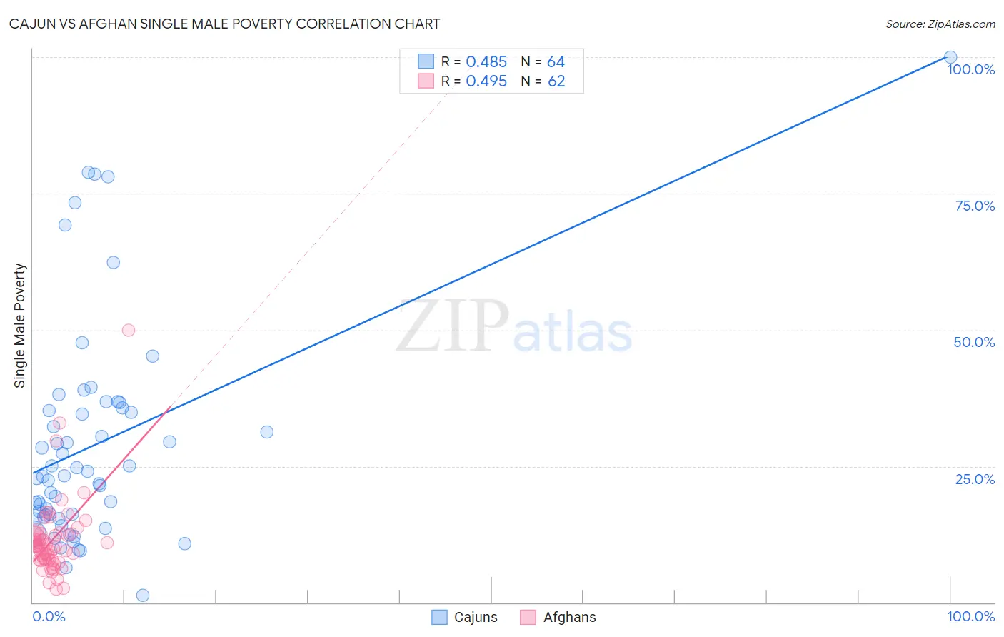 Cajun vs Afghan Single Male Poverty