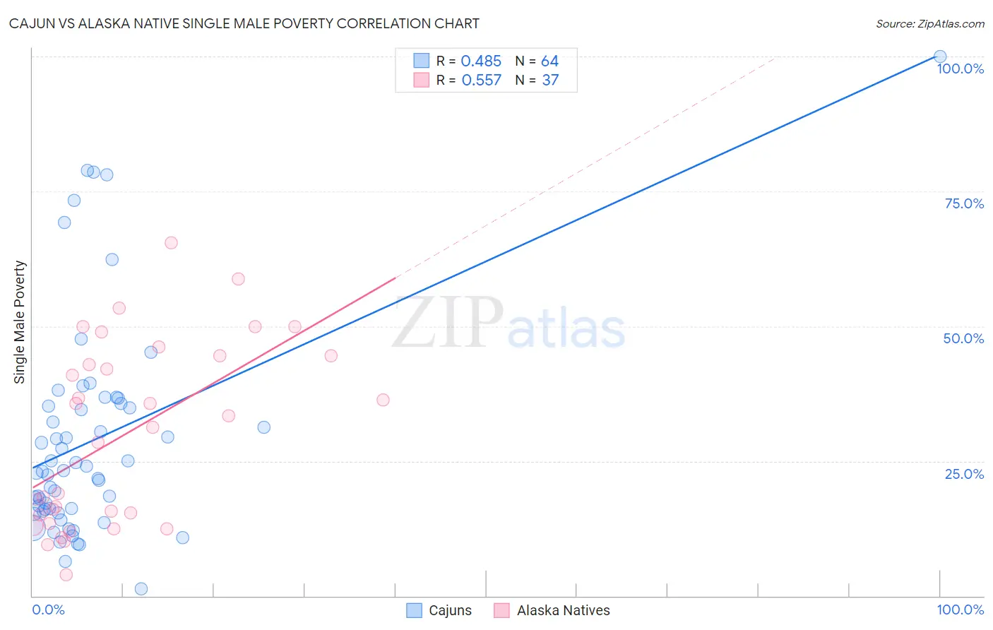Cajun vs Alaska Native Single Male Poverty